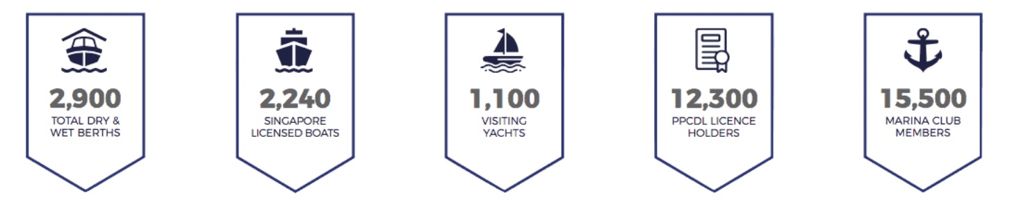Stats about the boating industry in asia singapore