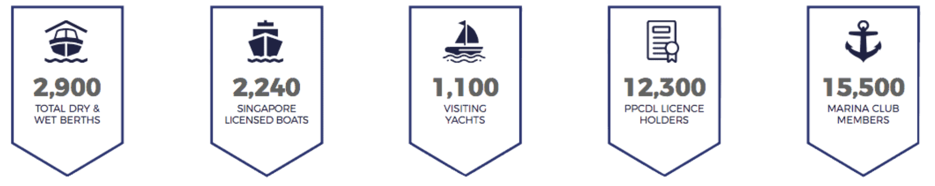 Singapore Boating Stats and Figures 2